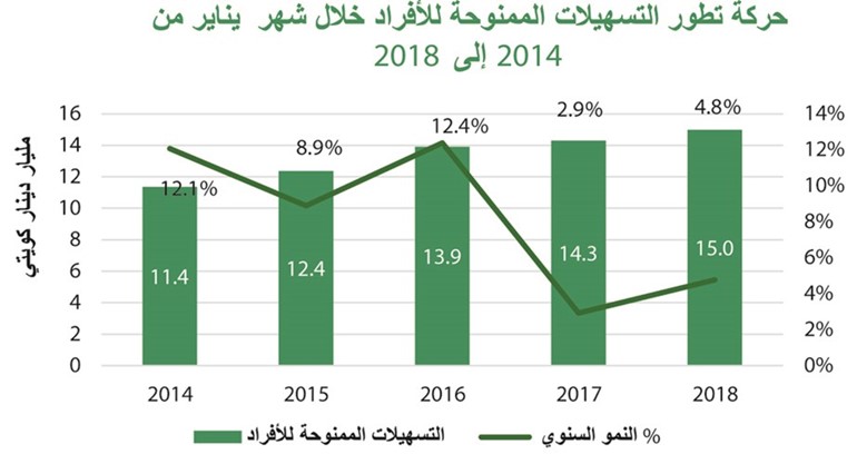 «بيتك»: 35.2 مليار دينار إجمالي النشاط الائتماني