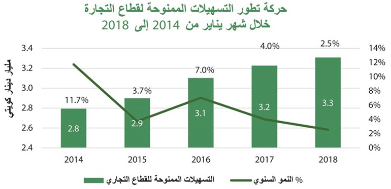 «بيتك»: 35.2 مليار دينار إجمالي النشاط الائتماني