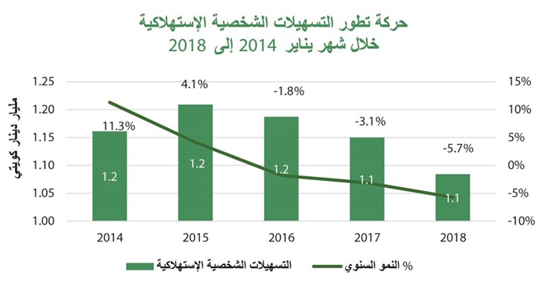«بيتك»: 35.2 مليار دينار إجمالي النشاط الائتماني