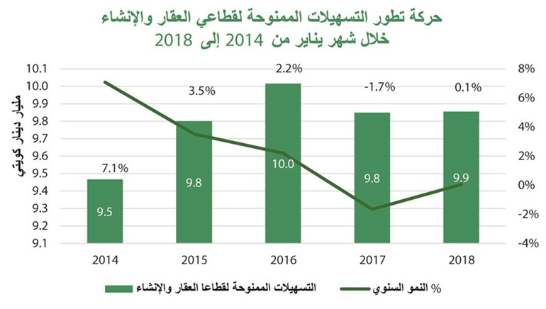 «بيتك»: 35.2 مليار دينار إجمالي النشاط الائتماني