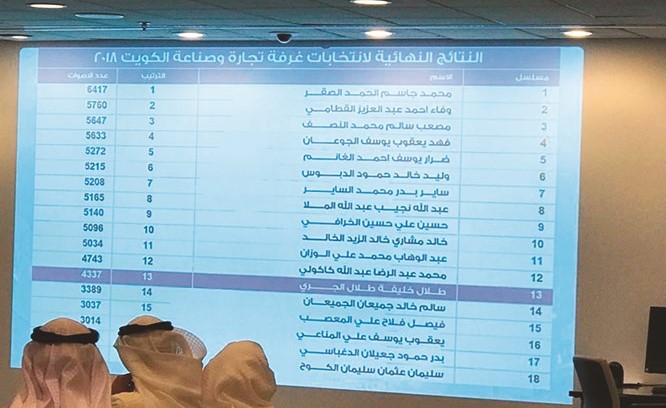لحظة الإعلان عن النتائج النهائية لانتخابات غرفة التجارة والصناعة أمس﻿
