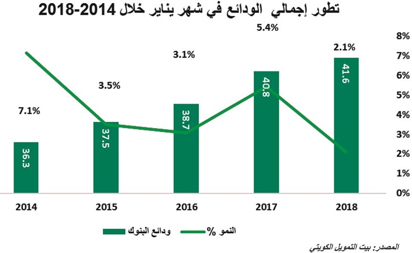 «بيتك»: 3.5% تراجعاً سنوياً بالودائع الحكومية إلى 6.6 مليارات دينار