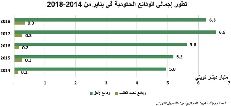 «بيتك»: 3.5% تراجعاً سنوياً بالودائع الحكومية إلى 6.6 مليارات دينار