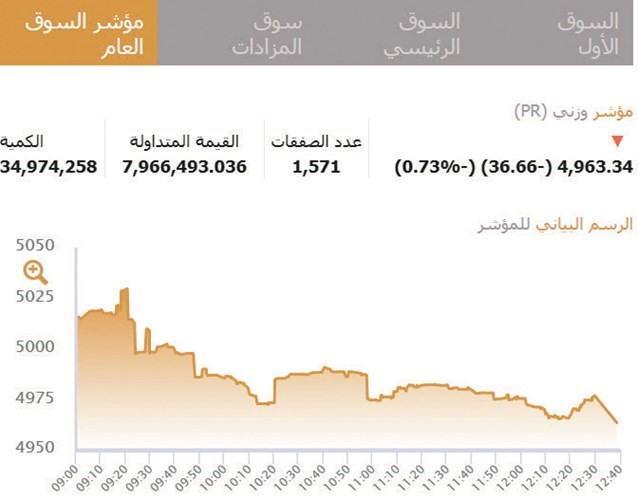 البورصة تنجح تشغيلياً.. والأداء لا يزال فاتراً