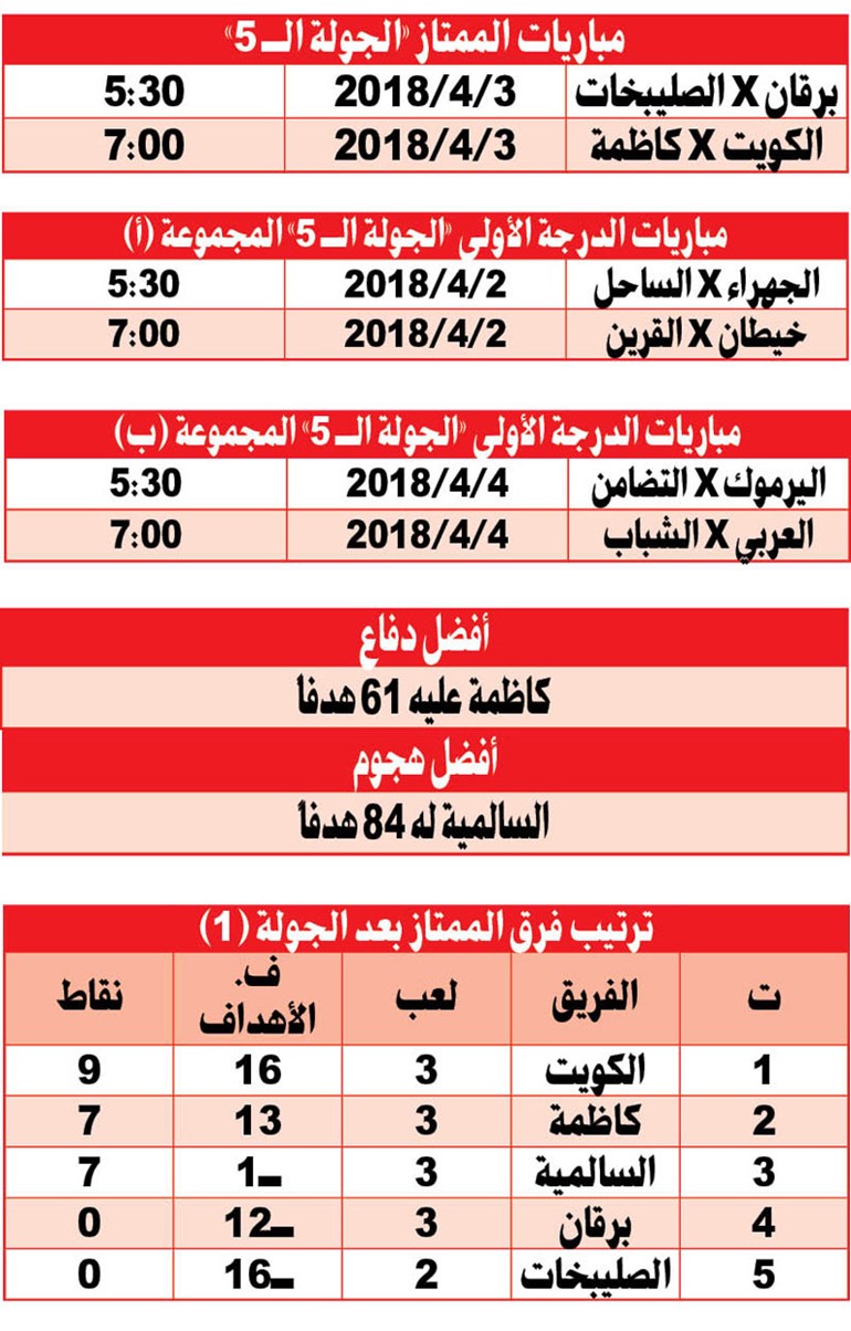 العميد يغرّد بالصدارة.. وكاظمة استغل تعثر السالمية.. وبرقان خسر من جديد