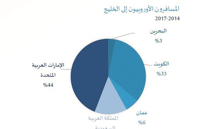 الكويت تستحوذ على 33% من السائحين الأوروبيين القادمين للخليج