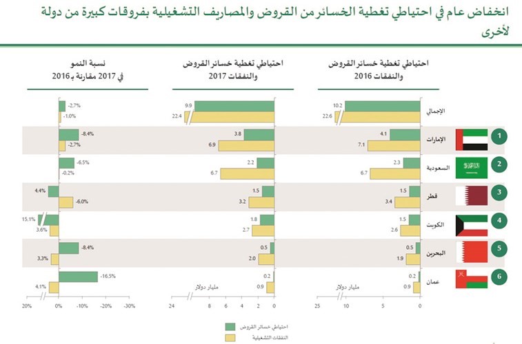 البنوك الكويتية الأولى خليجياً.. بسياسات تشغيلية «غير»