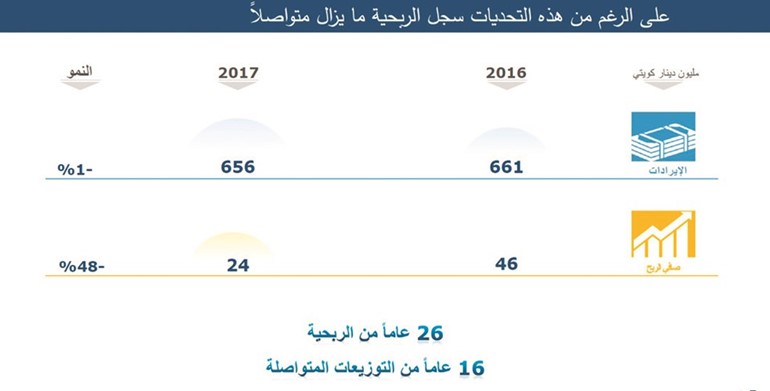 العيار: «كيبكو» تحصد ثمار إستراتيجيتها الحصيفة في 2020