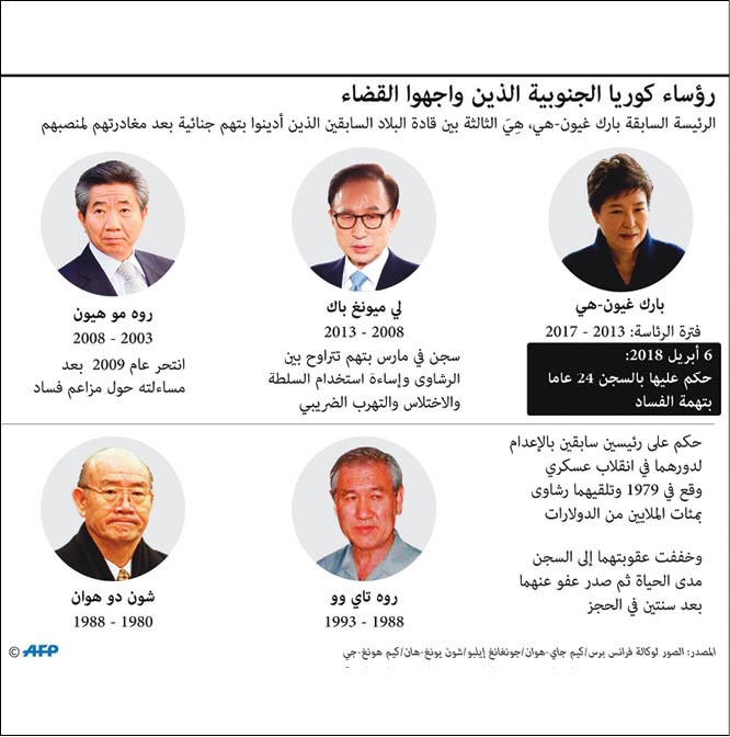 السجن 24 عاماً لرئيسة كورية الجنوبية المقالة بتهم الفساد