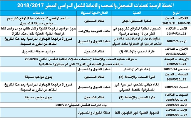 بدء التسجيل للفصل الدراسي الصيفي بجامعة الكويت 10 الجاري