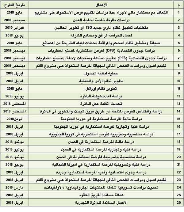 «الكيماويات» تدرس فرصاً استثمارية في الصين وكوريا وأميركا