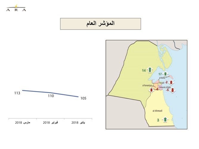 حركة سوق العمل بالكويت لأفضل مستوياتها منذ عامين