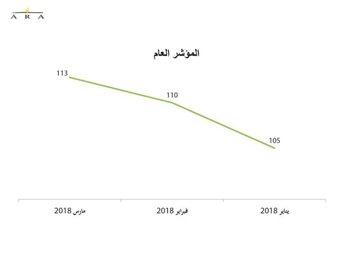 حركة سوق العمل بالكويت لأفضل مستوياتها منذ عامين