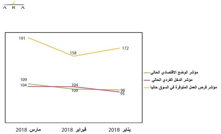 حركة سوق العمل بالكويت لأفضل مستوياتها منذ عامين