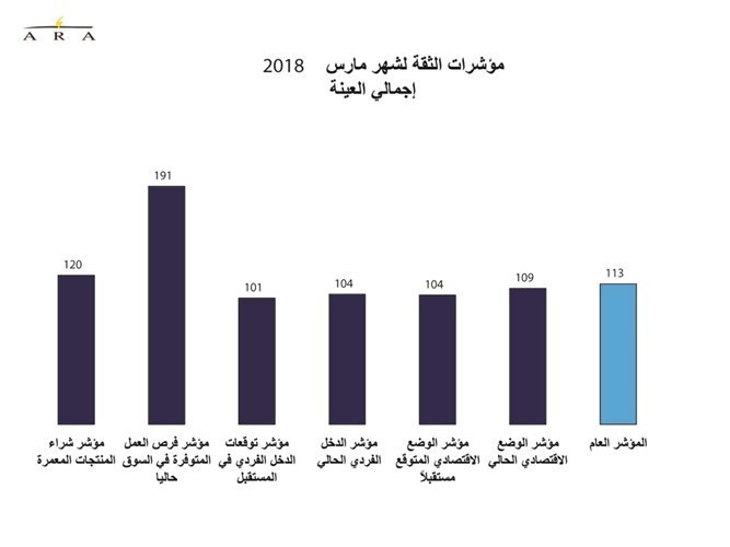 حركة سوق العمل بالكويت لأفضل مستوياتها منذ عامين