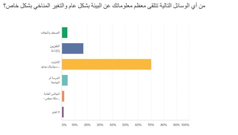 «حماية البيئة»: 27% فقط من الجمهور معلوماتهم جيدة عن التغير المناخي