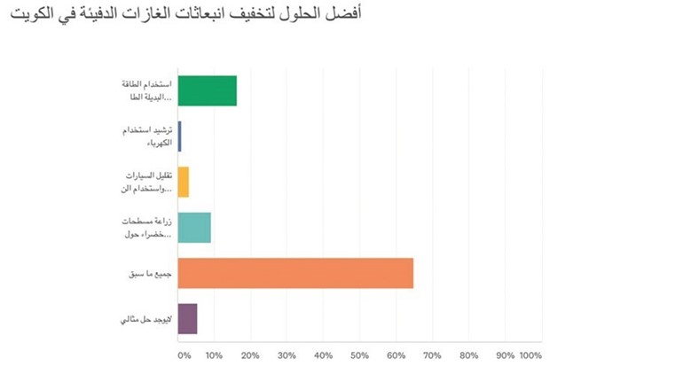 «حماية البيئة»: 27% فقط من الجمهور معلوماتهم جيدة عن التغير المناخي