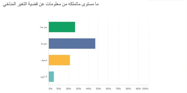 «حماية البيئة»: 27% فقط من الجمهور معلوماتهم جيدة عن التغير المناخي