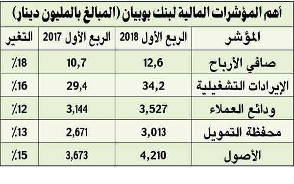 12.6 مليون دينار أرباح «بوبيان» في الربع الأول بنمو 18%