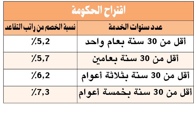 عاشور: «التأمينات» اقترحت تدرج «التقاعد المبكر»