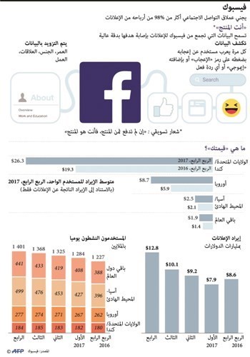 بيانات مستخدمي مواقع التواصل الاجتماعي.. هنا مستقبل الثروة