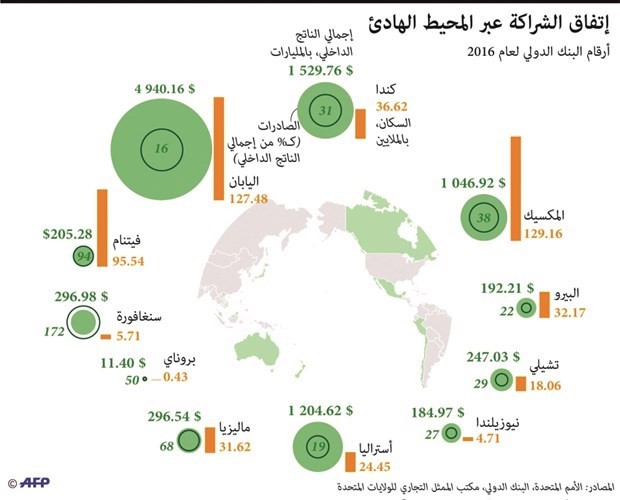 أميركا تتراجع وتطلب العودة لاتفاقية الشراكة عبر «الهادي»