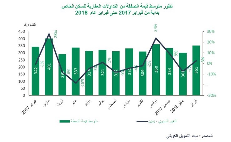 «بيتك»: 29% نمو سنوي للتداولات العقارية