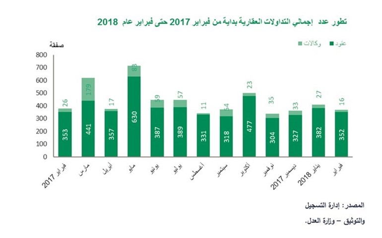 «بيتك»: 29% نمو سنوي للتداولات العقارية