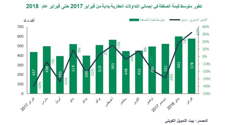 «بيتك»: 29% نمو سنوي للتداولات العقارية