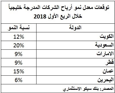 12 % معدل نمو متوقع لأرباح الشركات الكويتية