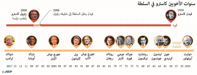 كوبا تستعد لطي صفحة الأخوين كاسترو