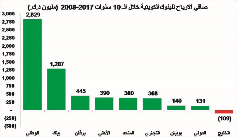 10 سنوات على الأزمة.. هل تخفف البنوك الكويتية سياسات التحوط؟