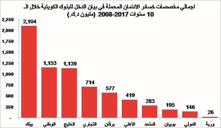 10 سنوات على الأزمة.. هل تخفف البنوك الكويتية سياسات التحوط؟
