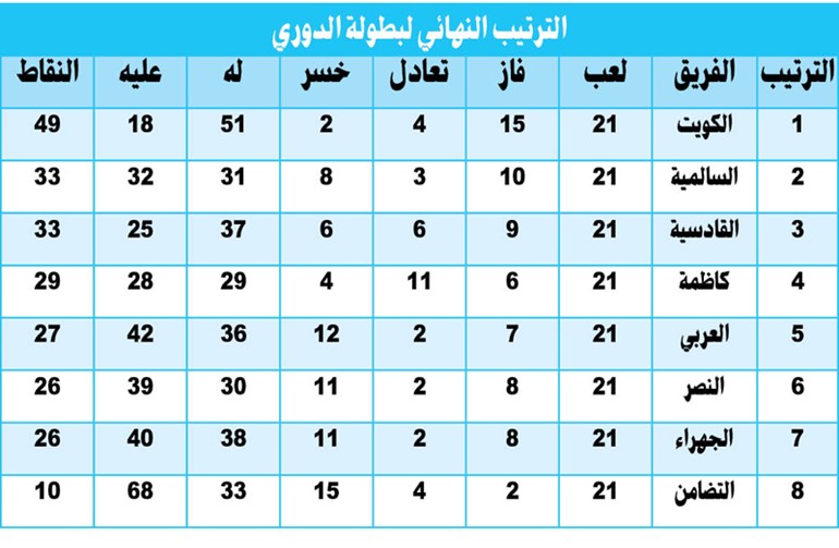 القادسية حسم «الثالث».. والجهراء يواجه الفحيحيل في «الفاصلة»