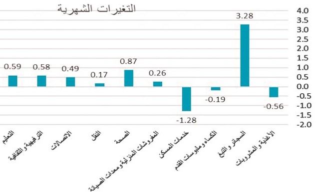 التضخم يرتفع سنوياً 0.63% في مارس الماضي
