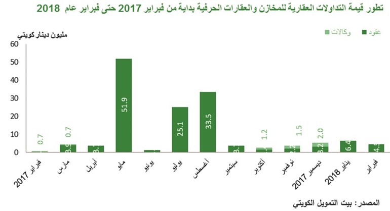 «بيتك»: تراجعات العقار الاستثماري.. انتهت