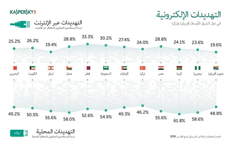 الكويت ضمن الأقل تعرضاً للهجمات الإلكترونية في المنطقة