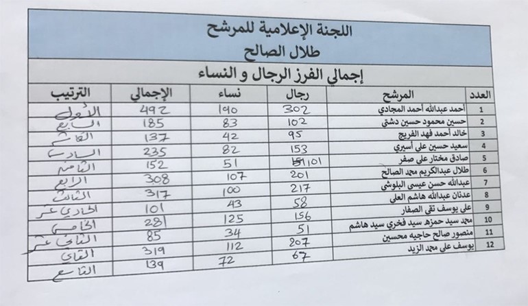 تغيير في انتخابات "تعاونية الجابرية": المجادي أولا ومحسين ثانيا والبلوشي ثالثا