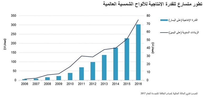 السندات الخضراء تطرق أبواب أسواق المال الخليجية