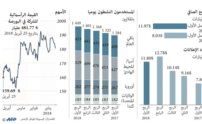 أرباح «فيسبوك» ترتفع.. متخطية آثارفضيحة سرقة بيانات مستخدميه