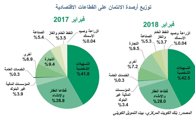 «بيتك»: العقار يستحوذ على ثلث الائتمان بـ 10 مليارات دينار