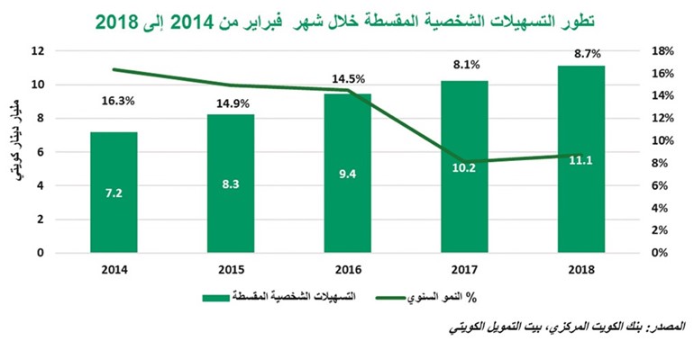 «بيتك»: العقار يستحوذ على ثلث الائتمان بـ 10 مليارات دينار
