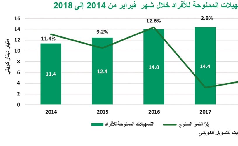 «بيتك»: العقار يستحوذ على ثلث الائتمان بـ 10 مليارات دينار