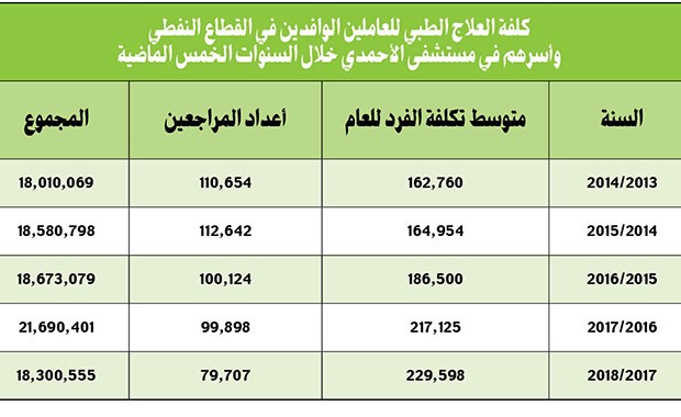 18.3 مليون دينار تكلفة  علاج الوافدين في «النفط»