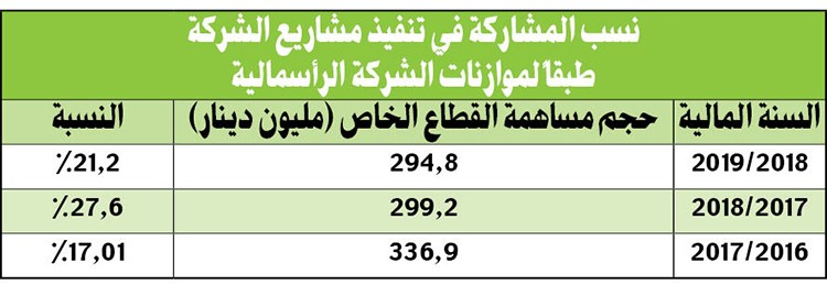 «البترول الوطنية» تطرح 4 فرص استثمارية لـ «الخاص» بنصف مليار دولار