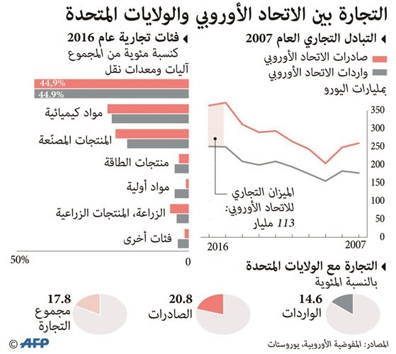 ميزان التجارة بين «أميركا» و «الاتحاد الأوروبي».. مائل