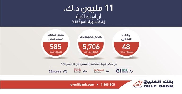 10.8 ملايين دينار أرباح «الخليج» بالربع الأول.. بنمو 15%