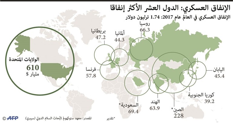 الإنفاق العسكري لأعلى مستوياته منذ الحرب الباردة والعقوبات ترغم روسيا على تخفيضه 20%