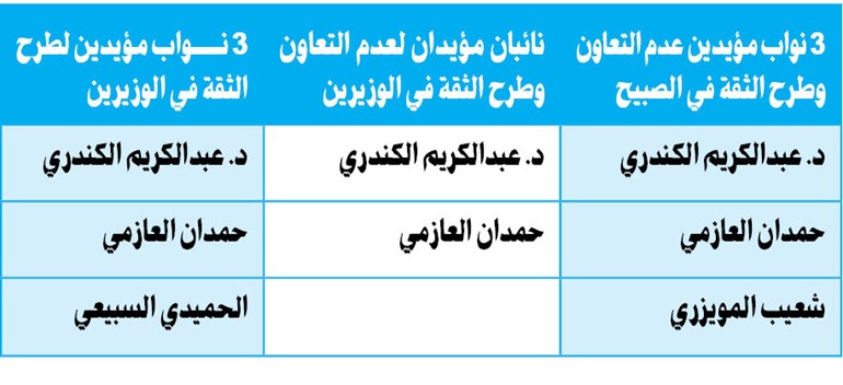 بالفيديو.. 25 نائباً معارضاً للحكومة.. أمر مقلق