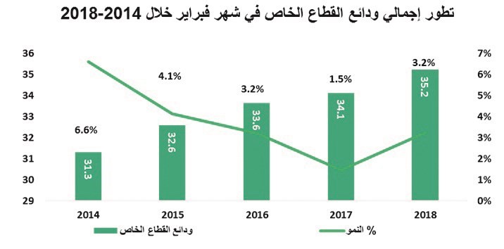 ودائع الحكومة والقطاع الخاص بالعملات الأجنبية.. تتراجع